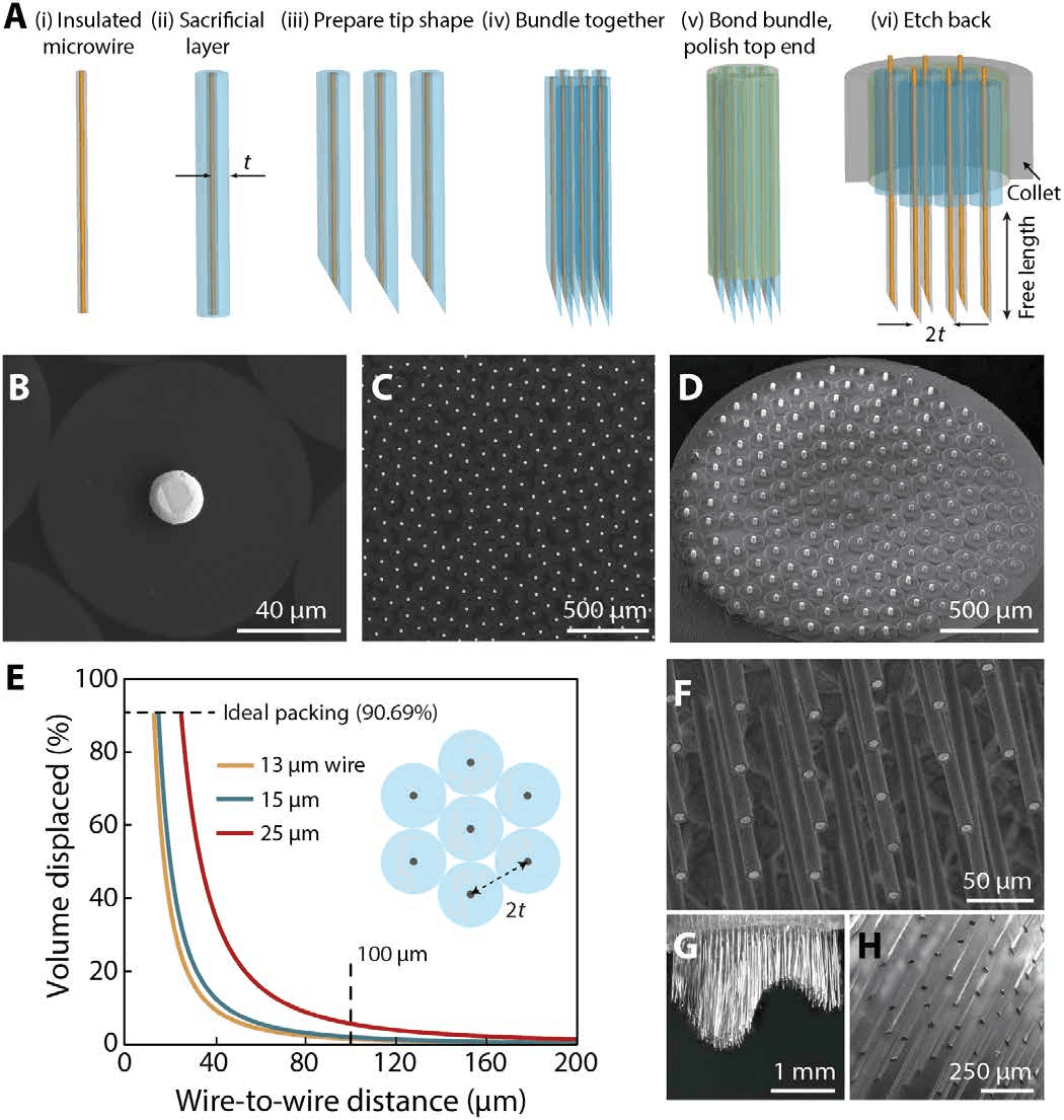 Composite figure. (A) Six-step diagram: insulated wire, sacrificial coating, tip shaping, bundling, epoxy fill and polishing, and etching to release the wires. (B to D) Electron micrographs of a coated wire, a honeycomb-packed bundle and a polished bundle end. (E) Graph of volume displaced against wire spacing for three wire sizes. (F to H) Released wire arrays, including bundles with wires of varying length.