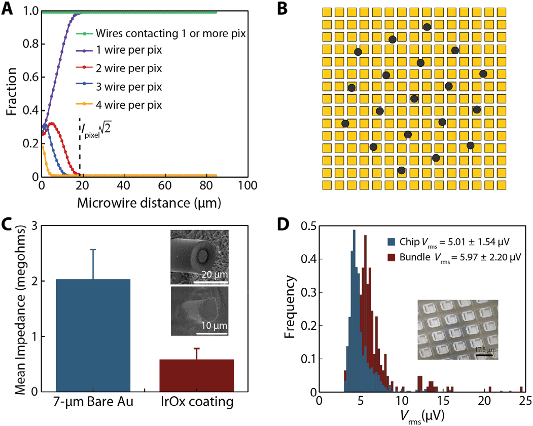 Composite figure. (A) Graph of the fraction of wires contacting pixels against wire spacing. (B) Grid diagram of round wires landing on square pixels. (C) Bar chart of mean impedance for bare 7-micrometre gold wires and after iridium oxide coating, with micrograph insets. (D) Histograms of noise for the bare chip and the chip with a wire bundle, with a micrograph of platinum-coated pixels.