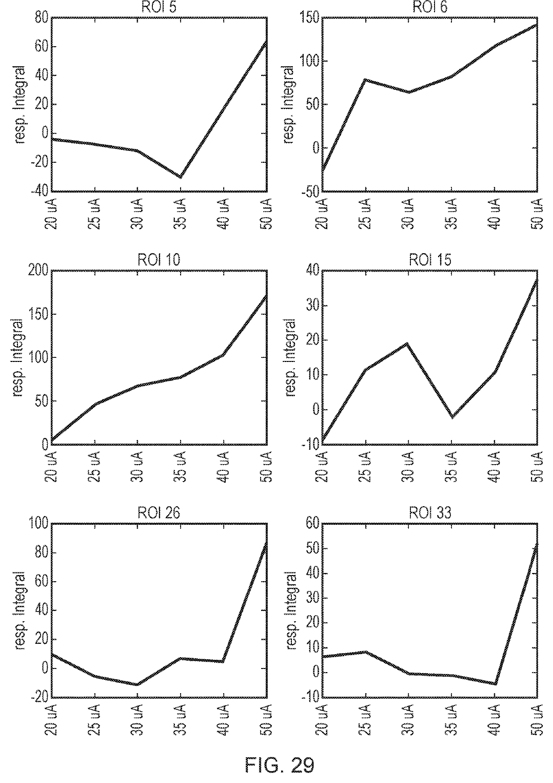 Six line graphs, one per region of interest, plotting response integral against stimulation current from 20 to 50 microamps. Most rise steeply at 50 microamps.